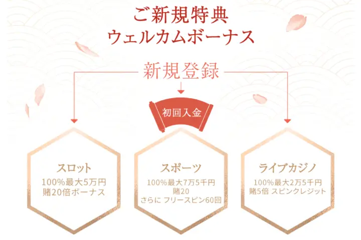 遊雅堂の初回入金ボーナス