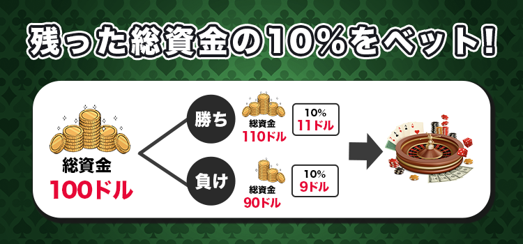 オンラインカジノでの10％法の使い方