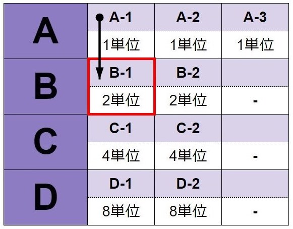 ゲームに勝った場合は下の段の先頭に移動