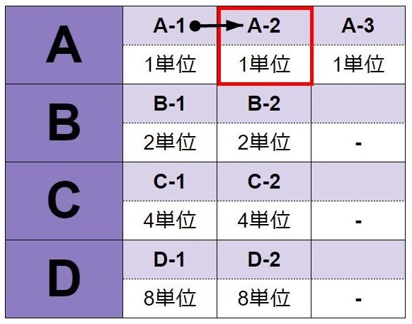 ゲームに負けた場合は右の列に移動