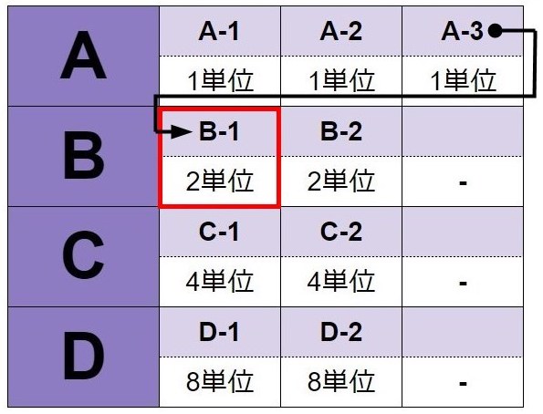 右に列がない場合は下の段の先頭に移動