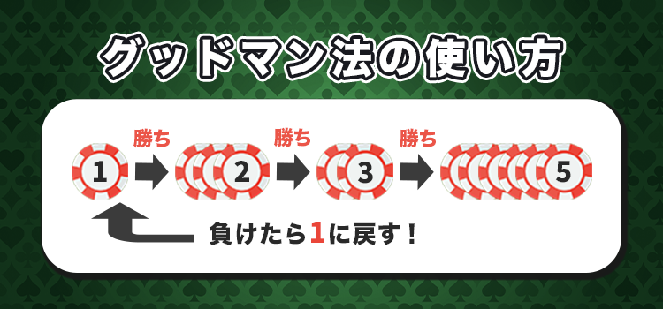 オンラインカジノでのグッドマン法の使い方