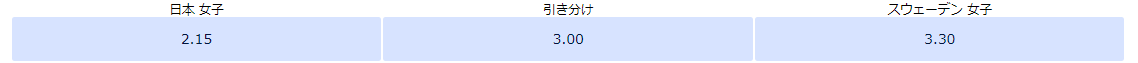 ウィリアムヒル　予想オッズ