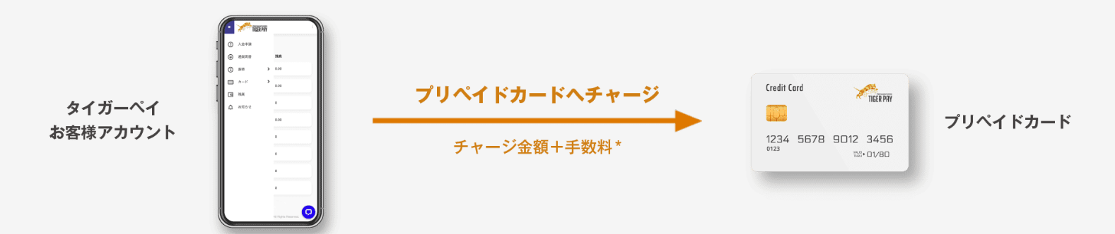 タイガーペイ　プリペイドカード