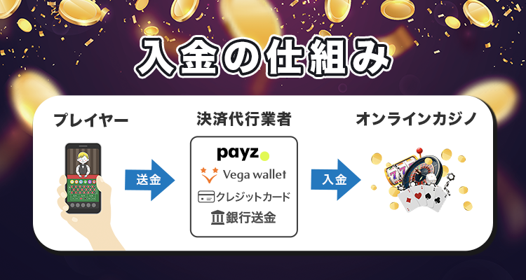 オンラインカジノ入金の仕組み