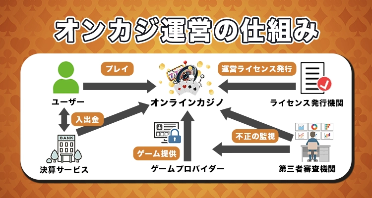 オンラインカジノの運営の仕組み