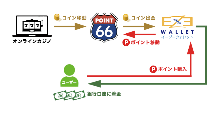 ポイント66からコインを出金する方法