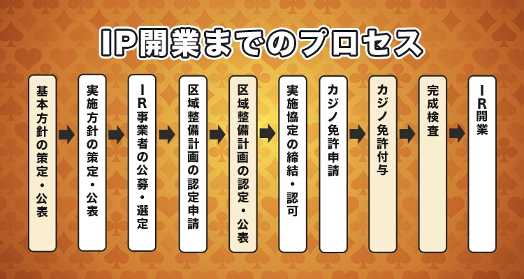 IP開業までのプロセス
