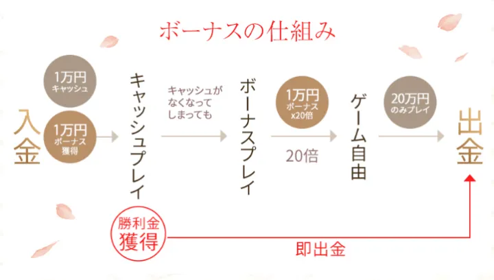 オンラインカジノ分離型ボーナスの仕組み