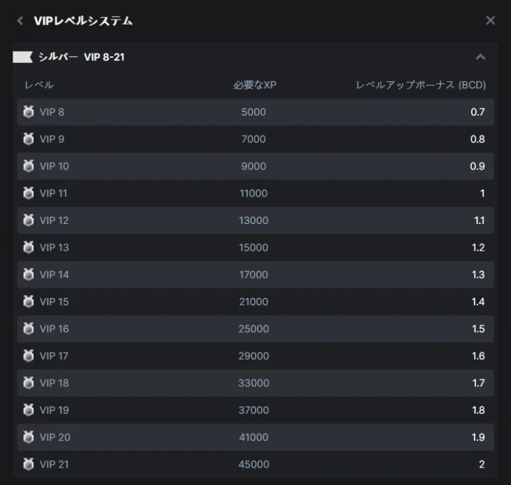 シルバーの各レベルに必要なXP