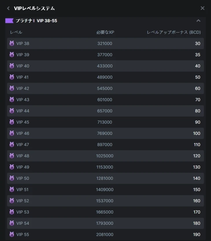 プラチナ Iの各レベルに必要なXP