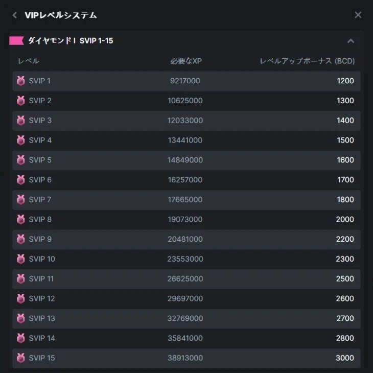 ダイヤモンド Iの各レベルに必要なXP