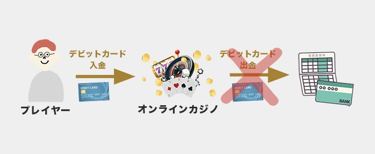 オンラインカジノでデビットカードに出金ができない
