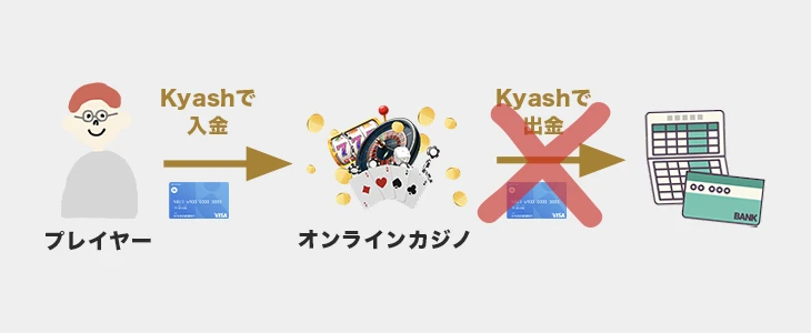 Kyashカードはオンラインカジノの出金方法としては使えない