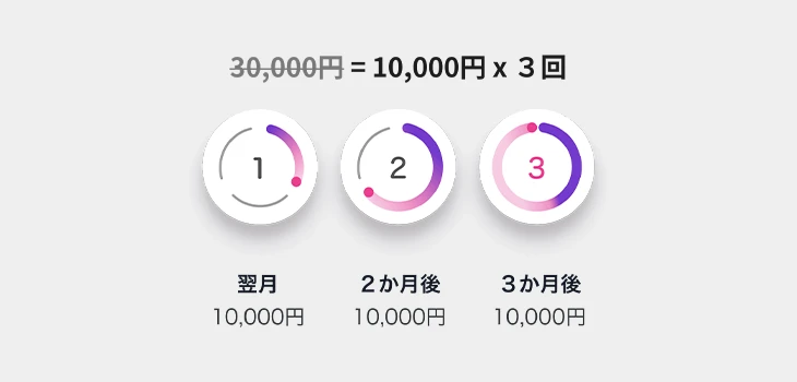 ペイディプラスが分割手数料が最大3回まで無料