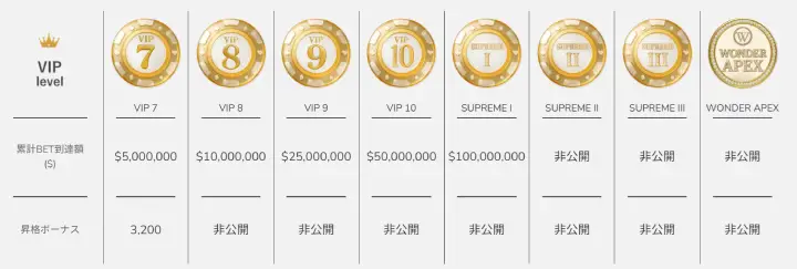 ワンダーカジノ新VIPプログラム