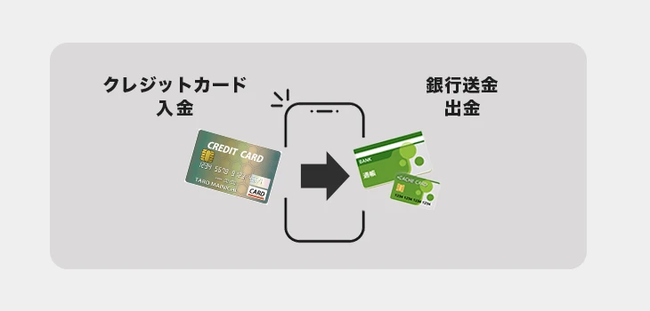 クレジットカードで入金した場合は銀行送金