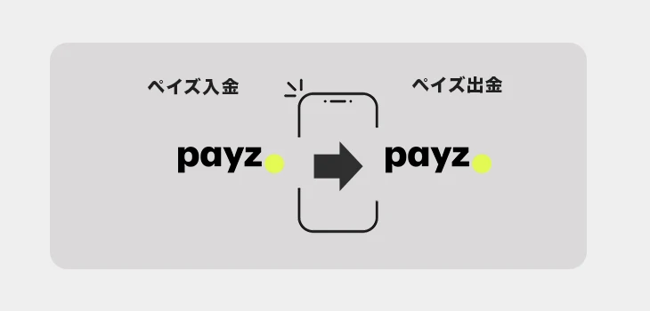 出金方法は入金方法と同じ