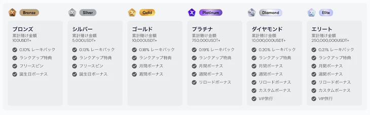 エクストリームカジノのVIP特典