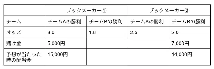 アービトラージ解説