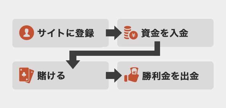 ブックメーカーの始め方