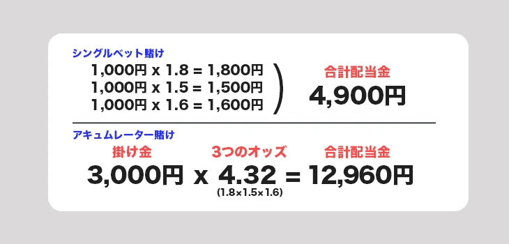 アキュムレーターのオッズの計算方法